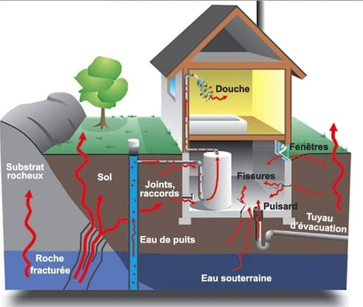 Tout sur le radon